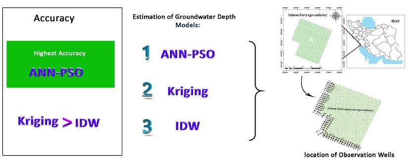 Estimation of groundwater depth using ANN-PSO, kriging, and IDW models (case study: Salman Farsi Sugarcane Plantation) 