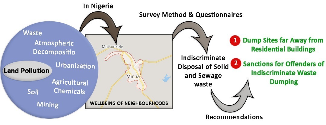 Impact of land pollution on the wellbeing of neighborhoods in Minna Metropolis of Nigeria 