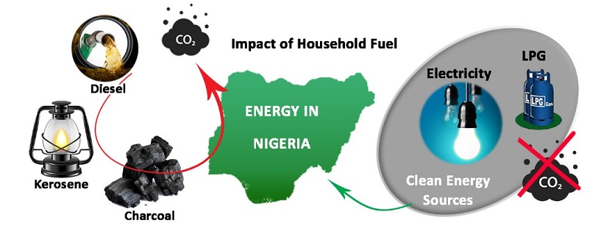 Impact of household fuel expenditure on the environment: the quest for sustainable energy in Nigeria 