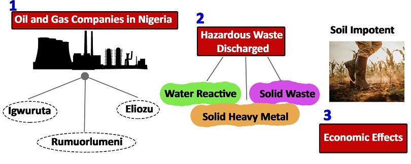 Effects of hazardous waste discharge from the activities of oil and gas companies in Nigeria 