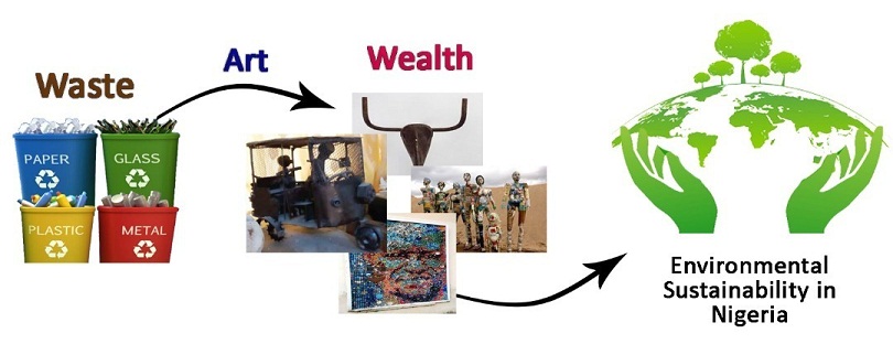 The arts of converting waste to wealth: towards environmental sustainability in Nigeria 