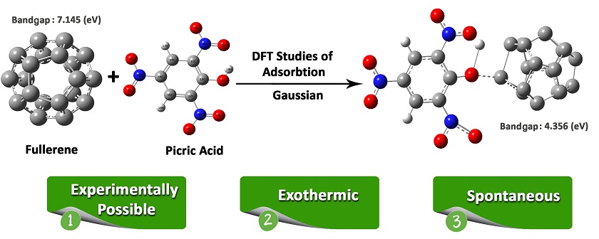 Fullerene (C20) as a potential adsorbent and sensor for the removal and detection of picric acid contaminant: A DFT Study 