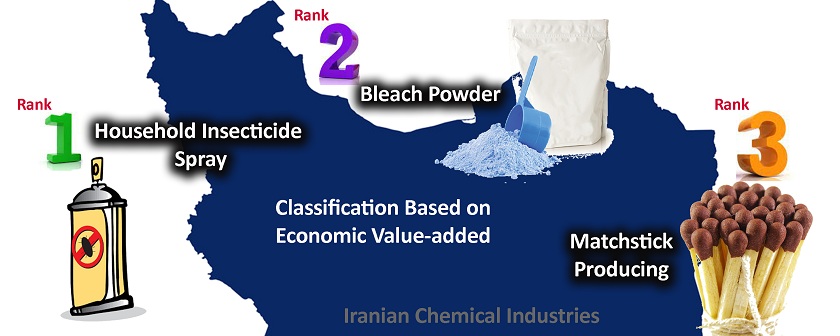 Classification of five Iranian chemical industries based on economic value-added 