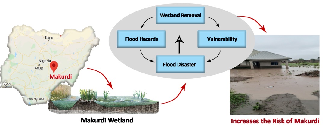 Ecosystem destruction and disaster risk incubation- A case of wetland loss and flood disasters in Makurdi town of Nigeria 