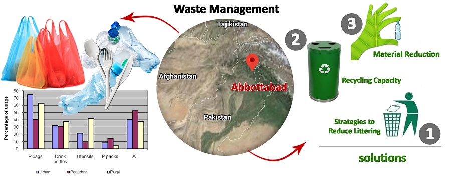 Current practices and futuristic options in plastic waste management in Pakistan 